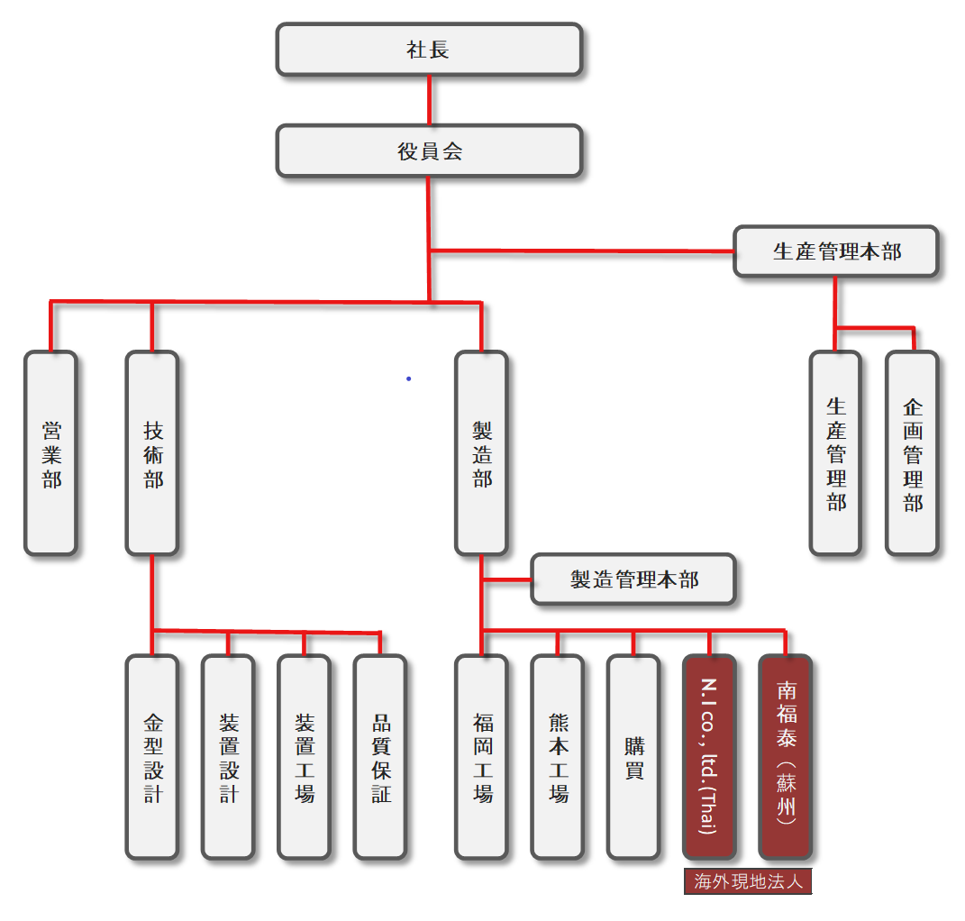 企業案内 株式会社nft